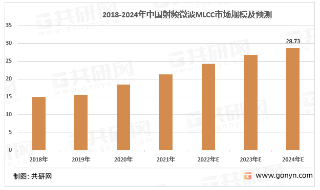 2018-2024年中国射频微波MLCC市场规模及预测