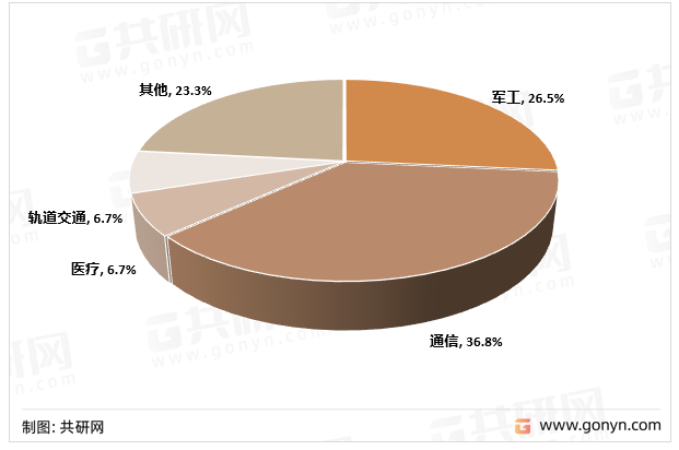 中国射频微波MLCC主要应用领域市场份额