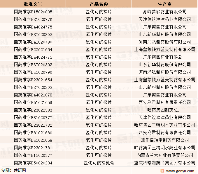 部分氢化可的松类药品生产批文一览（一）