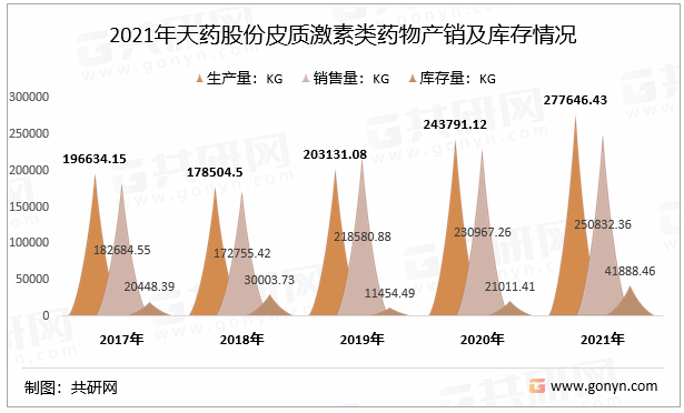 2021年天药股份皮质激素类药物产销及库存情况