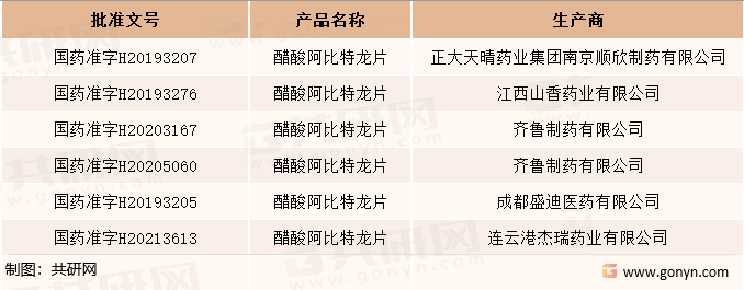 我国阿比特龙类药物批文一览
