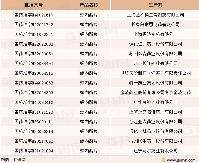部分螺内酯片生产批文一览