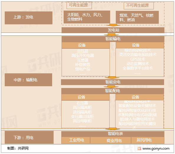 智能电网产业链分析