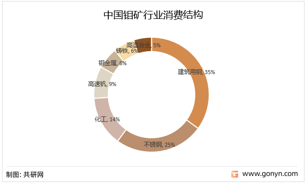 中国钼矿行业消费结构