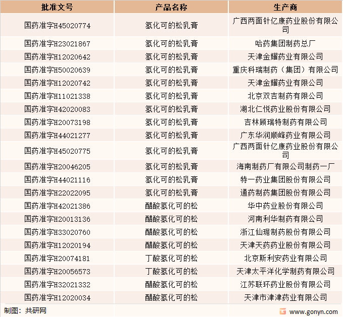 部分氢化可的松类药品生产批文一览（二）