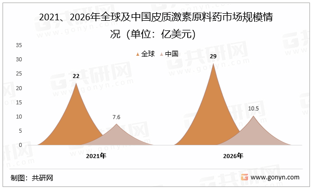 2021、2026年全球及中国皮质激素原料药市场规模情况（单位：亿美元）