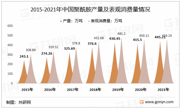 2015-2021年中国聚酰胺产量及表观消费量情况