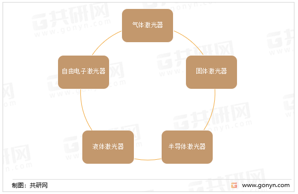 根据工作物质物态的不同可把激光器分为以下几大类