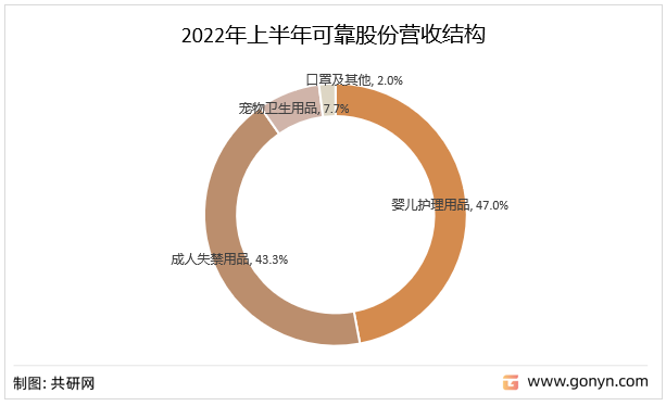 2022年上半年可靠股份营收结构