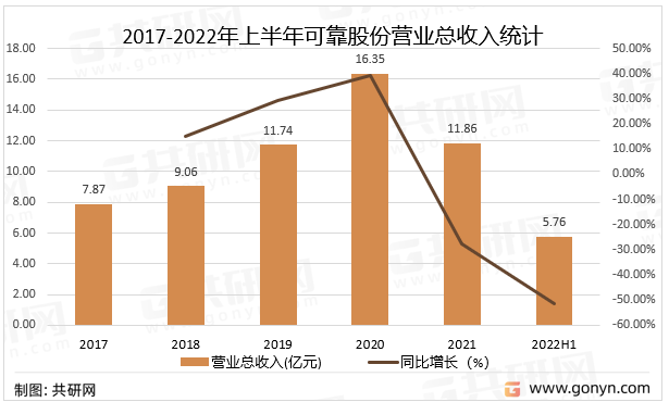 2017-2022年上半年可靠股份营业总收入统计