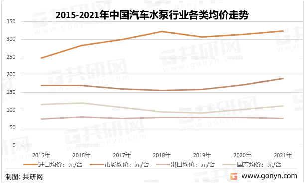 2015-2021年中国汽车水泵行业各类均价走势