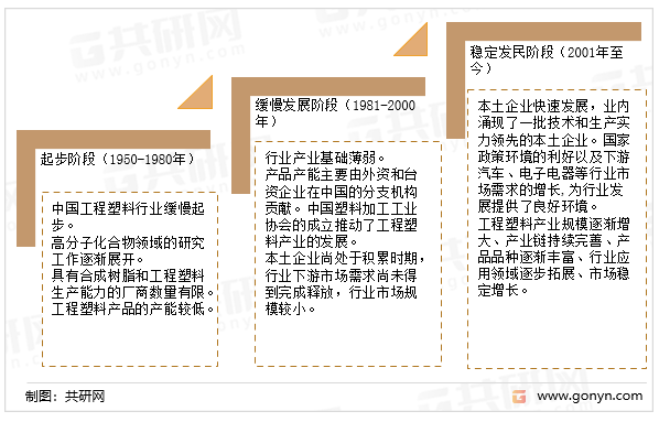 中国工程塑料行业发展历程