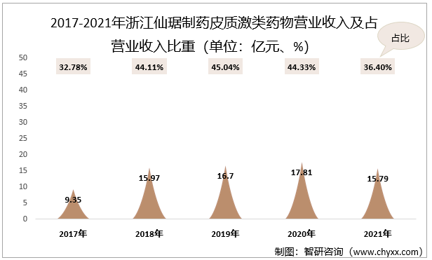 2017-2021年浙江仙琚制药皮质激类药物营业收入及占营业收入比重（单位：亿元、%）