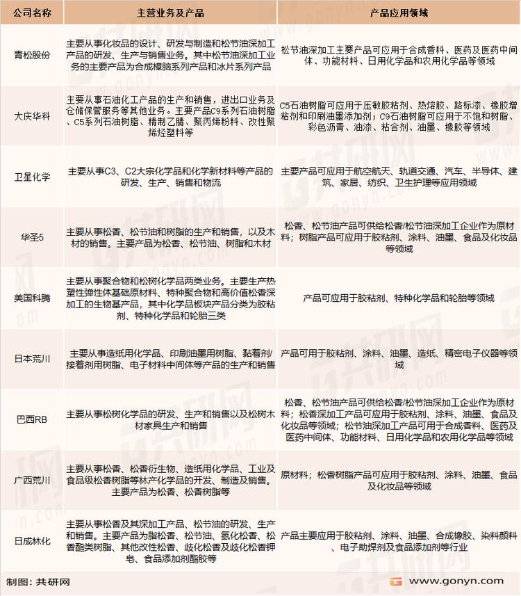 国内松香树脂主要企业