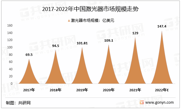 2017-2022年中国激光器市场规模走势