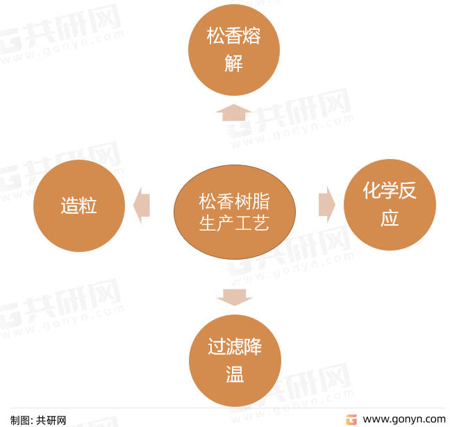 松香树脂生产工艺