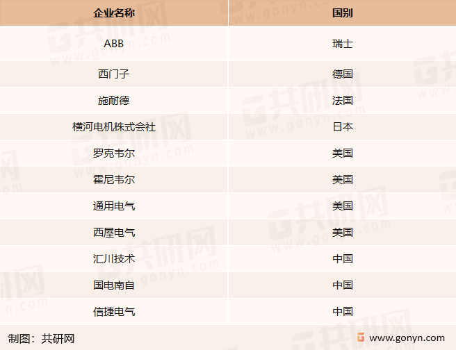 中国工业自动化控制行业的主要企业