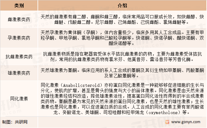 性激素类药物类别介绍