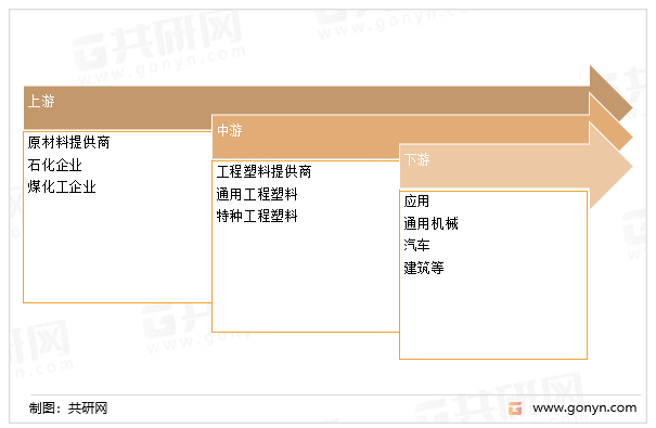 中国工程塑料行业产业链