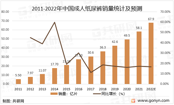 2011-2022年中国成人纸尿裤销量统计及预测