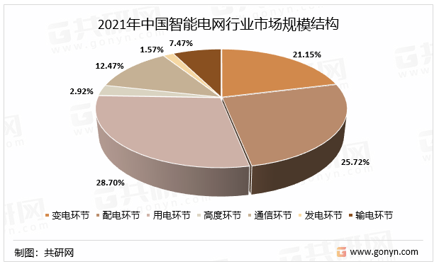 2021年中国智能电网行业市场规模结构