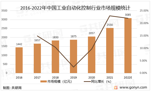 2016-2022年中国工业自动化控制行业市场规模统计及预测