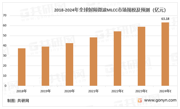 2018-2024年全球射频微波MLCC市场规模及预测