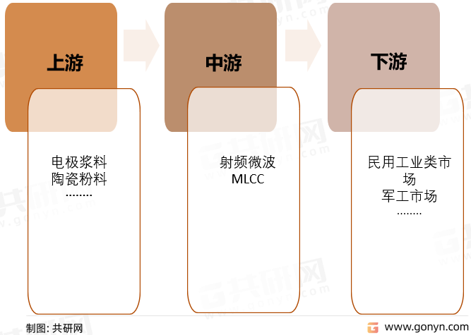 射频微波MLCC行业产业链结构