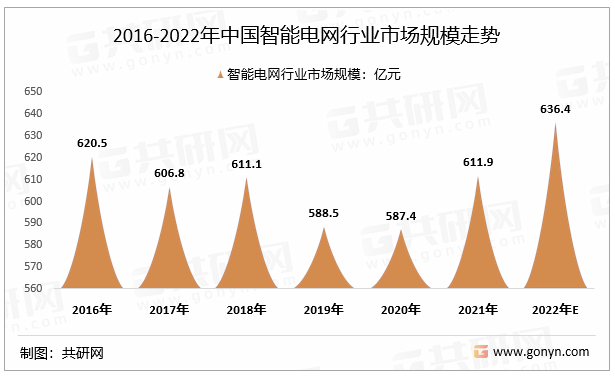 2016-2022年中国智能电网行业市场规模走势