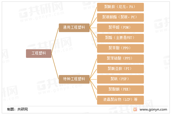 工程塑料分类