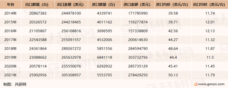 2014-2021年中国汽车水泵进出口数据统计