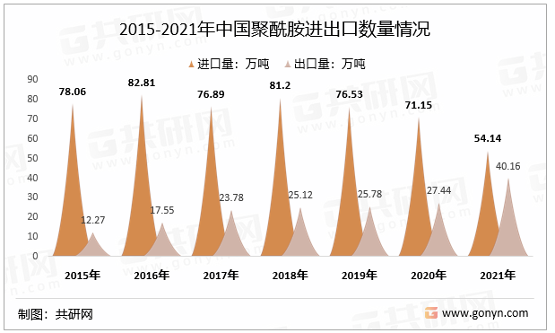 2015-2021年中国聚酰胺进出口数量情况