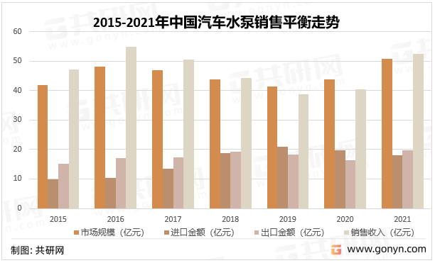 2015-2021年中国汽车水泵销售平衡走势