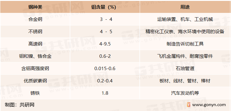 各类型钢含钼量