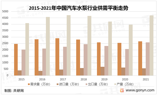 2015-2021年中国汽车水泵行业供需平衡走势