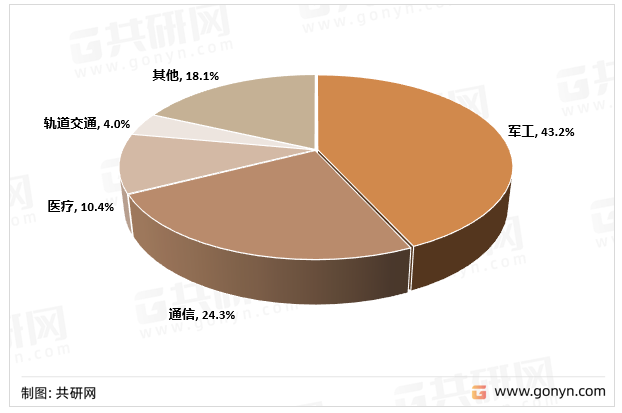 全球射频微波MLCC主要应用领域市场份额