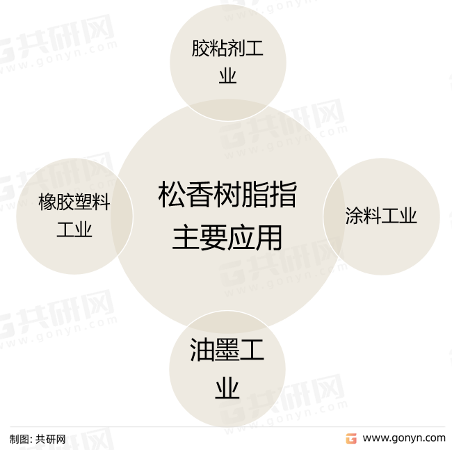 松香树脂指主要应用
