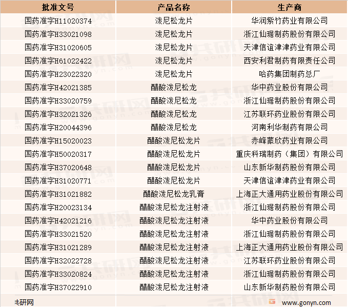 部分泼尼松龙类药品生产批文一览