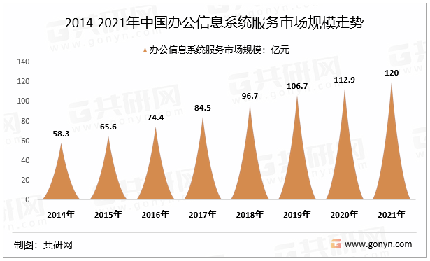 2014-2021年中国办公信息系统服务市场规模走势