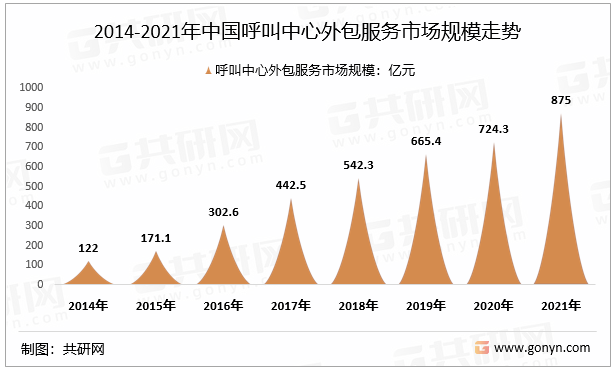 2014-2021年中国呼叫中心外包服务市场规模走势