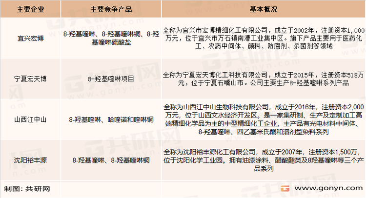 8-羟基喹啉铜主要生产经营企业