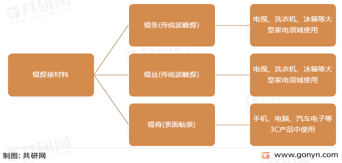 锡焊接材料分类及应用领域