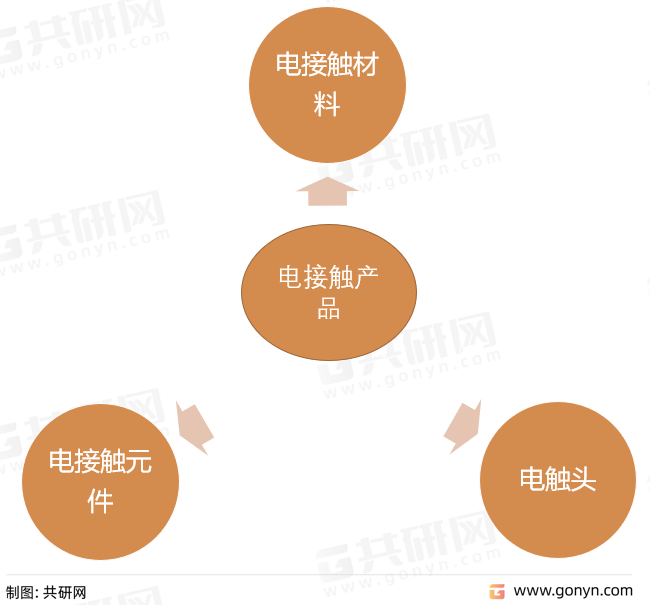 电接触产品主要产品