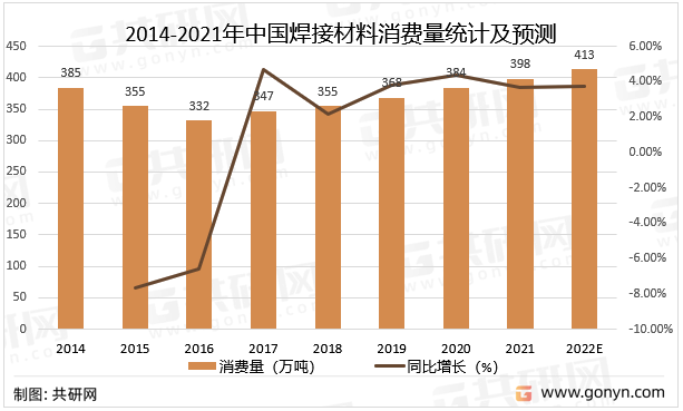 2014-2021年中国焊接材料消费量统计及预测