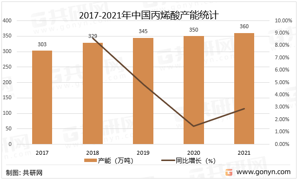 2017-2021年中国丙烯酸产能统计