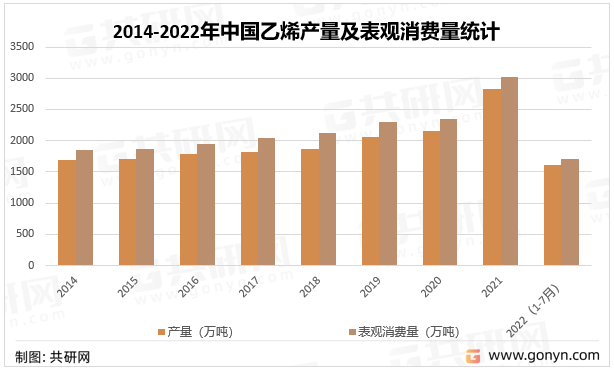 2014-2022年中国乙烯产量及表观消费量统计