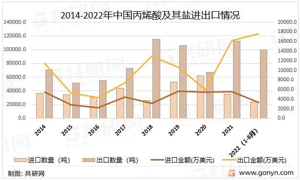 2014-2022年中国丙烯酸及其盐进出口情况