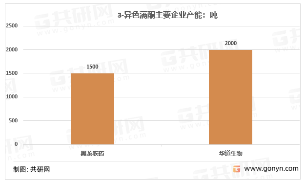 3-异色满酮主要企业产能