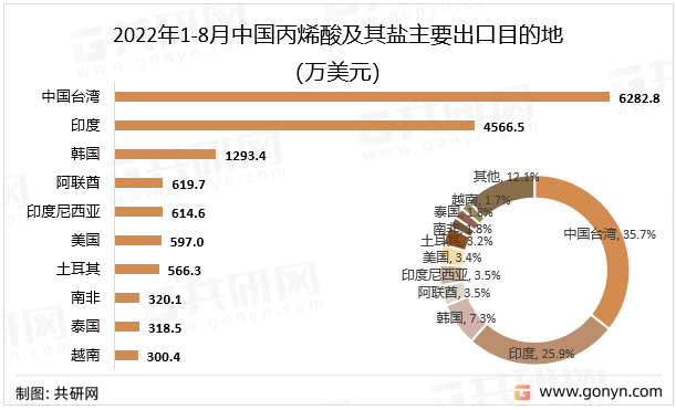 2022年1-8月中国丙烯酸及其盐主要出口目的地（万美元）
