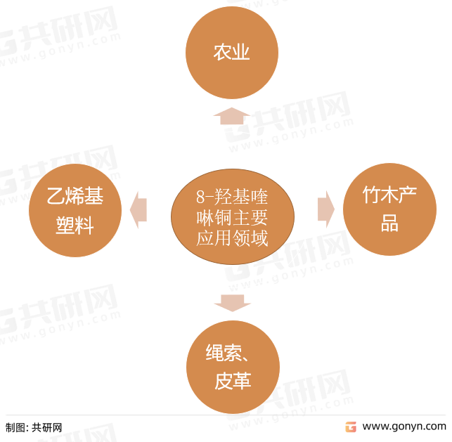 8-羟基喹啉铜主要应用